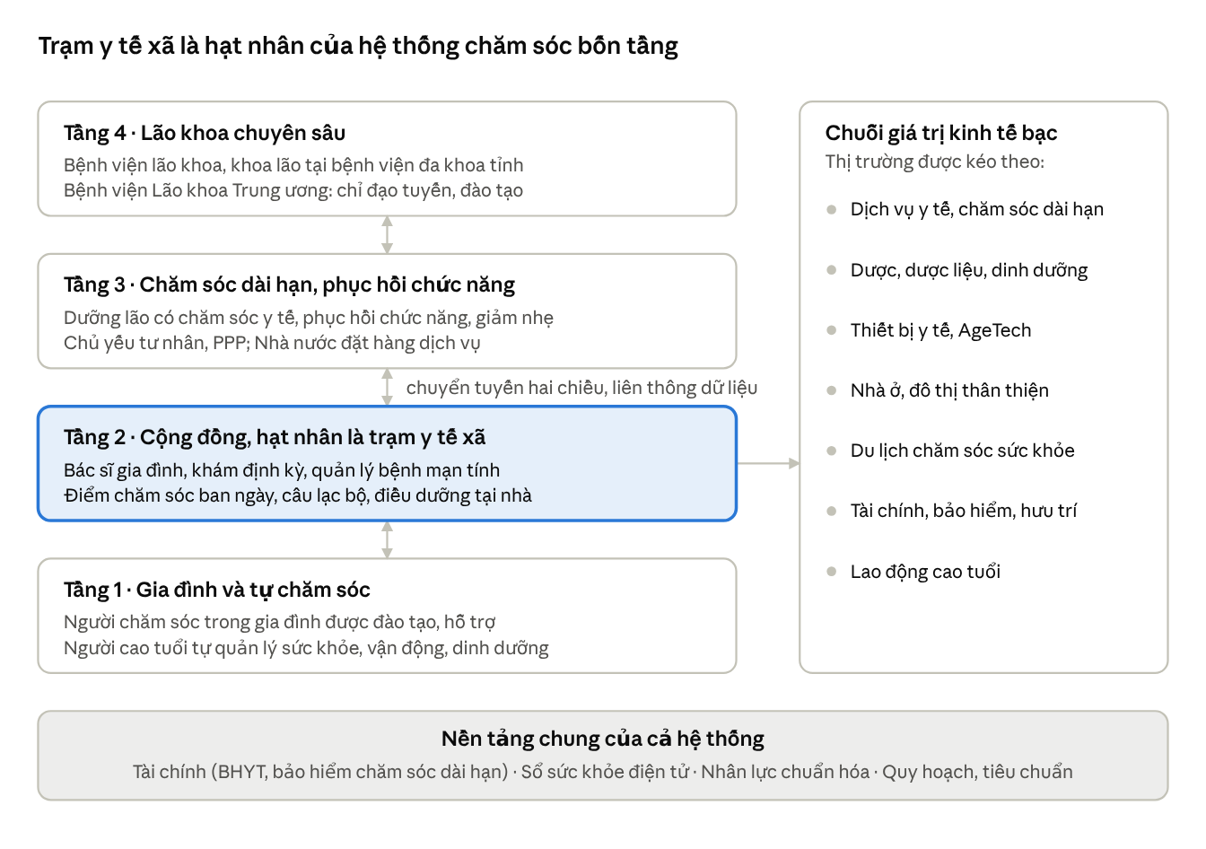 Sơ đồ trong bản kỷ yếu: trạm y tế xã là hạt nhân của hệ thống chăm sóc bốn tầng, kết nối với chuỗi giá trị kinh tế bạc.